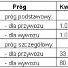 wartości-progów-statystycznych